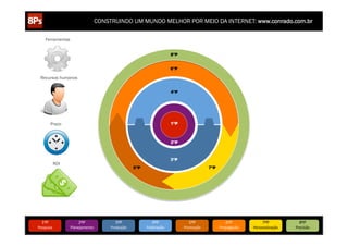 CONSTRUINDO UM MUNDO MELHOR POR MEIO DA INTERNET: www.conrado.com.br

      Ferramentas


                                                                               8ºP


                                                                               6ºP

  Recursos humanos


                                                                               4ºP




             Prazo                                                             1ºP



                                                                               2ºP



                                                                               3ºP
              ROI
                                                        5ºP                                         7ºP




   1ºP	
                  2ºP	
             3ºP	
                 4ºP	
                 5ºP	
                 6ºP	
              7ºP	
            8ºP	
  
Pesquisa	
           Planejamento	
      Produção	
           Publicação	
           Promoção	
           Propagação	
     Personalização	
     Precisão	
  
 