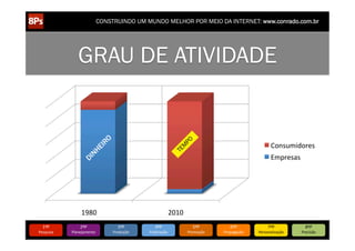 CONSTRUINDO UM MUNDO MELHOR POR MEIO DA INTERNET: www.conrado.com.br




                   GRAU DE ATIVIDADE


                                                                                                                   Consumidores	
  
                                                                                                                   Empresas	
  




                     1980	
                                     2010	
  
   1ºP	
            2ºP	
             3ºP	
           4ºP	
                   5ºP	
           6ºP	
              7ºP	
            8ºP	
  
Pesquisa	
     Planejamento	
      Produção	
     Publicação	
             Promoção	
     Propagação	
     Personalização	
     Precisão	
  
 