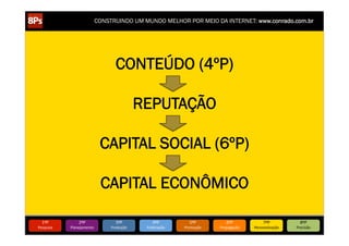 CONSTRUINDO UM MUNDO MELHOR POR MEIO DA INTERNET: www.conrado.com.br




                                      CONTEÚDO (4ºP)

                                                  REPUTAÇÃO

                                  CAPITAL SOCIAL (6ºP)

                                  CAPITAL ECONÔMICO

   1ºP	
            2ºP	
             3ºP	
            4ºP	
           5ºP	
           6ºP	
              7ºP	
            8ºP	
  
Pesquisa	
     Planejamento	
      Produção	
      Publicação	
     Promoção	
     Propagação	
     Personalização	
     Precisão	
  
 