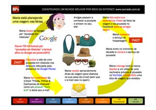 CONSTRUINDO UM MUNDO MELHOR POR MEIO DA INTERNET: www.conrado.com.br


Maria está planejando                                                   Amigas passam a             Maria fala sobre sua
uma viagem nas férias                                                   conhecer a pousada          experiência. Posta as fotos da
                                                                        e entram no seu             viagem e da pousada no
                                                                        site                        Facebook para as amigas
       Maria busca no Google                                                                        verem
       por “pousada em                                                                                          Maria consome
       Ubatuba”                                                                                                 o serviço de
                                                                                                                hospedagem            FMOT
 Houve 153 mil buscas por
 “pousadas em Ubatuba” e termos                                                                            Maria entra no momento de
 afins no Google em janeiro/2012                                                                           decisão e compra o serviço da
                                                                                                           pousada
                  Descobre o site de uma
ZMOT              pousada em Ubatuba nos
                  Adwords reforçada pela                                                                      Maria interage com a marca.
                  presença no Google Places                                                                   Assiste a um vídeo de uma
                                                          Maria recebe semanalmente
                                                                                                              cachoeira próximo à pousada
                                                          dicas de viagem para Ubatuba                        no YouTube, compartilha uma
                Maria faz o download do                   na sua caixa de e-mail (sem que                     dica de viagem que recebeu
                e-book “Praias, Trilhas &                 o e-mail caia no spam)
                Cachoeiras de Ubatuba”
                como um produto “front-
                end” e deixa seu e-mail


      1ºP	
                 2ºP	
             3ºP	
           4ºP	
              5ºP	
           6ºP	
                 7ºP	
            8ºP	
  
   Pesquisa	
          Planejamento	
      Produção	
     Publicação	
        Promoção	
     Propagação	
        Personalização	
     Precisão	
  
 