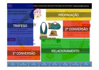 CONSTRUINDO UM MUNDO MELHOR POR MEIO DA INTERNET: www.conrado.com.br


Maria está planejando                                                   Amigas passam a              Maria fala sobre sua
uma viagem nas férias                                                   conhecer a pousada           experiência. Posta as fotos da
                                                                        e entram no seu
                                                                        site
                                                                                             PROPAGAÇÃO
                                                                                                     viagem e da pousada no
                                                                                                     Facebook para as amigas
       Maria busca no Google                                                                         verem
       por “pousada em                                                                                           Maria consome
       Ubatuba”                                                                                                  o serviço de
          TRÁFEGO                                                                                                hospedagem            FMOT
 Houve 153 mil buscas por
 “pousadas em Ubatuba” e termos
                                                                                                    2ª CONVERSÃO
                                                                                                     Maria entra no momento de
 afins no Google em janeiro/2012                                                                            decisão e compra o serviço da
                                                                                                            pousada
                  Descobre o site de uma
ZMOT              pousada em Ubatuba nos
                  Adwords reforçada pela                                                                       Maria interage com a marca.
                  presença no Google Places                                                                    Assiste a um vídeo de uma
                                                          Maria recebe semanalmente
                                                                                                               cachoeira próximo à pousada
                                                          dicas de viagem para Ubatuba                         no YouTube, compartilha uma
                Maria faz o download do                   na sua caixa de e-mail (sem que                      dica de viagem que recebeu
                e-book “Praias, Trilhas &                                    RELACIONAMENTO
                                                          o e-mail caia no spam)
       1ª CONVERSÃO
                Cachoeiras de Ubatuba”
                como um produto “front-
                end” e deixa seu e-mail


      1ºP	
                 2ºP	
             3ºP	
           4ºP	
              5ºP	
            6ºP	
                 7ºP	
            8ºP	
  
   Pesquisa	
          Planejamento	
      Produção	
     Publicação	
        Promoção	
      Propagação	
        Personalização	
     Precisão	
  
 