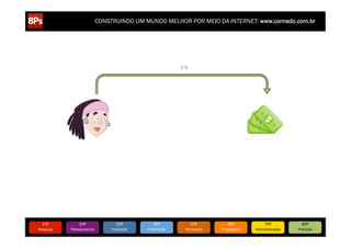 CONSTRUINDO UM MUNDO MELHOR POR MEIO DA INTERNET: www.conrado.com.br




                                                                   1%




   1ºP	
            2ºP	
             3ºP	
           4ºP	
             5ºP	
          6ºP	
              7ºP	
            8ºP	
  
Pesquisa	
     Planejamento	
      Produção	
     Publicação	
      Promoção	
     Propagação	
     Personalização	
     Precisão	
  
 