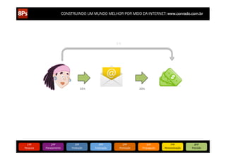 CONSTRUINDO UM MUNDO MELHOR POR MEIO DA INTERNET: www.conrado.com.br




                                                                   1%




                                            15%                                    20%




   1ºP	
            2ºP	
             3ºP	
           4ºP	
             5ºP	
            6ºP	
             7ºP	
            8ºP	
  
Pesquisa	
     Planejamento	
      Produção	
     Publicação	
      Promoção	
      Propagação	
     Personalização	
     Precisão	
  
 