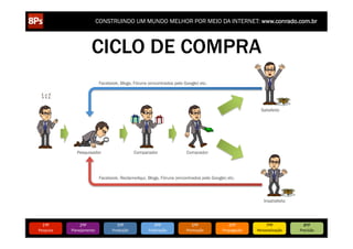 CONSTRUINDO UM MUNDO MELHOR POR MEIO DA INTERNET: www.conrado.com.br



                                                    CICLO DE COMPRA
                                                                                                    8/5/12                             www.bitstrips.com/print_strip.php?comic_id=2886528


8/5/12
  8/5/12                  www.bitstrips.com/print_strip.php?comic_id=2886528
                            www.bitstrips.com/print_strip.php?comic_id=2886528

8/5/12                    www.bitstrips.com/print_strip.php?comic_id=2886528




                                                          Facebook, Blogs, Fóruns (encontrados pelo Google) etc.




                                                                                                                                                                                            Satisfeito




                                       Pesquisador                                   Comparador                          Comprador

                                                                                                                                   www.bitstrips.com/print_strip.php?comic_id=2886528                                             1/1




                                                          Facebook, ReclameAqui, Blogs, Fóruns (encontrados pelo Google) etc.



                                                                                                                                                                                             Insatisfeito
                                                                                                         www.bitstrips.com/print_strip.php?comic_id=2886528                                                                 1/1




              1ºP	
                      2ºP	
                            3ºP	
                4ºP	
                         5ºP	
                              6ºP	
                         7ºP	
            8ºP	
  
           Pesquisa	
             Planejamento	
                      Produção	
           Publicação	
                  Promoção	
                       Propagação	
                  Personalização	
     Precisão	
  
 