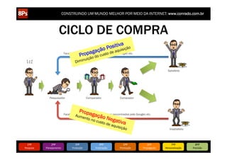 CONSTRUINDO UM MUNDO MELHOR POR MEIO DA INTERNET: www.conrado.com.br



                                                    CICLO DE COMPRA
                                                                                                    8/5/12                             www.bitstrips.com/print_strip.php?comic_id=2886528


8/5/12
  8/5/12                  www.bitstrips.com/print_strip.php?comic_id=2886528
                            www.bitstrips.com/print_strip.php?comic_id=2886528

8/5/12                    www.bitstrips.com/print_strip.php?comic_id=2886528




                                                                                                    a
                                                                                          P ositivisição
                                                                                  ação to d pelo u
                                                                                g(encontrados e aqGoogle) etc.
                                                                      Propa do cus
                                                          Facebook, Blogs, Fóruns
                                                                                 ição
                                                                          Di minu

                                                                                                                                                                                            Satisfeito




                                       Pesquisador                                   Comparador                          Comprador

                                                                                                                                   www.bitstrips.com/print_strip.php?comic_id=2886528                                             1/1


                                                                                Propa
                                                                               umen gação
                                                          Facebook, ReclameAqui, Blogs, Fóruns (encontrados pelo Google) etc.
                                                                  A
                                                                                   to no      N
                                                                                         custo egativa
                                                                                              de aq
                                                                                                                  uisiçã
                                                                                                                        o                                                                    Insatisfeito
                                                                                                         www.bitstrips.com/print_strip.php?comic_id=2886528                                                                 1/1




              1ºP	
                      2ºP	
                            3ºP	
                4ºP	
                         5ºP	
                              6ºP	
                         7ºP	
            8ºP	
  
           Pesquisa	
             Planejamento	
                      Produção	
           Publicação	
                  Promoção	
                       Propagação	
                  Personalização	
     Precisão	
  
 
