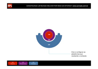 CONSTRUINDO UM MUNDO MELHOR POR MEIO DA INTERNET: www.conrado.com.br




                                                                   1ºP



                                                                   2ºP



                                                                   3ºP




                                                                                                         Criar e configurar as
                                                                                                         plataformas que
                                                                                                         receberão o conteúdo


   1ºP	
            2ºP	
             3ºP	
           4ºP	
                 5ºP	
           6ºP	
              7ºP	
            8ºP	
  
Pesquisa	
     Planejamento	
      Produção	
     Publicação	
           Promoção	
     Propagação	
     Personalização	
     Precisão	
  
 