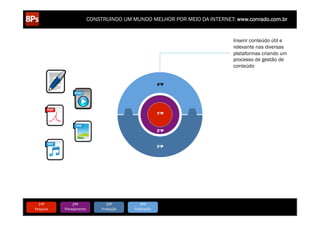 CONSTRUINDO UM MUNDO MELHOR POR MEIO DA INTERNET: www.conrado.com.br


                                                                                                         Inserir conteúdo útil e
                                                                                                         relevante nas diversas
                                                                                                         plataformas criando um
                                                                                                         processo de gestão de
                                                                                                         conteúdo


                                                                   4ºP




                                                                   1ºP



                                                                   2ºP



                                                                   3ºP




   1ºP	
            2ºP	
             3ºP	
           4ºP	
                 5ºP	
           6ºP	
              7ºP	
            8ºP	
  
Pesquisa	
     Planejamento	
      Produção	
     Publicação	
           Promoção	
     Propagação	
     Personalização	
     Precisão	
  
 