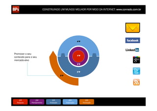 CONSTRUINDO UM MUNDO MELHOR POR MEIO DA INTERNET: www.conrado.com.br




                                                                           4ºP




Promover o seu
                                                                           1ºP
conteúdo para o seu
mercado-alvo
                                                                           2ºP



                                                                           3ºP
                                                    5ºP




     1ºP	
            2ºP	
             3ºP	
                 4ºP	
                 5ºP	
           6ºP	
              7ºP	
            8ºP	
  
  Pesquisa	
     Planejamento	
      Produção	
           Publicação	
           Promoção	
     Propagação	
     Personalização	
     Precisão	
  
 