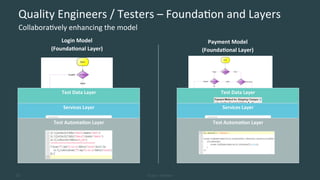 Layered Testing Analysis Use Layered Model-Based Requirements to Achieve Continuous Testing | PDF
