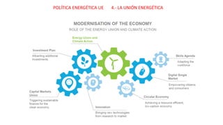POLÍTICA ENERGÉTICA UE 4.- LA UNIÓN ENERGÉTICA
 