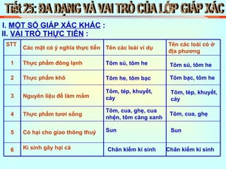 Tiết 25: ĐA DẠNG VÀ VAI TRÒ CỦA LỚP GIÁP XÁC I.  MỘT SỐ GIÁP XÁC KHÁC  : II.  VAI TRÒ THỰC TIỄN  : Tôm sú, tôm he Tôm sú, tôm he Tôm he, tôm bạc Tôm bạc, tôm he Tôm, tép, khuyết, cáy Tôm, tép, khuyết, cáy Tôm, cua, ghẹ, cua nhện, tôm càng xanh Tôm, cua, ghẹ Sun Chân kiếm kí sinh Chân kiếm kí sinh Sun Kí sính gây hại cá 6 Có hại cho giao thông thuỷ 5 Thực phẩm tươi sống 4 Nguyên liệu để làm mắm 3 Thực phẩm khô 2 Thực phẩm đông lạnh 1 Tên các loài có ở địa phương Tên các loài ví dụ Các mặt có ý nghĩa thực tiễn STT 