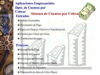 Sistema de Cuentas por Cobrar
Aplicaciones Empresariales
Dpto. de Cuentas por
Cobrar
Entradas
Pedidos Facturados.
Documentos de Pago.
Pagos en Cheques, Efectivo ó Transferencias.
Cuentas por Cobrar por Zona.
Condiciones de pago.
Procesos
Recepción de Pago.
Análisis de Cuentas
Solicitudes de Prorroga
Registro de planilla de ingreso diario.
Elaboración de Depósitos.
Preparación de datos de Libro Mayor
 