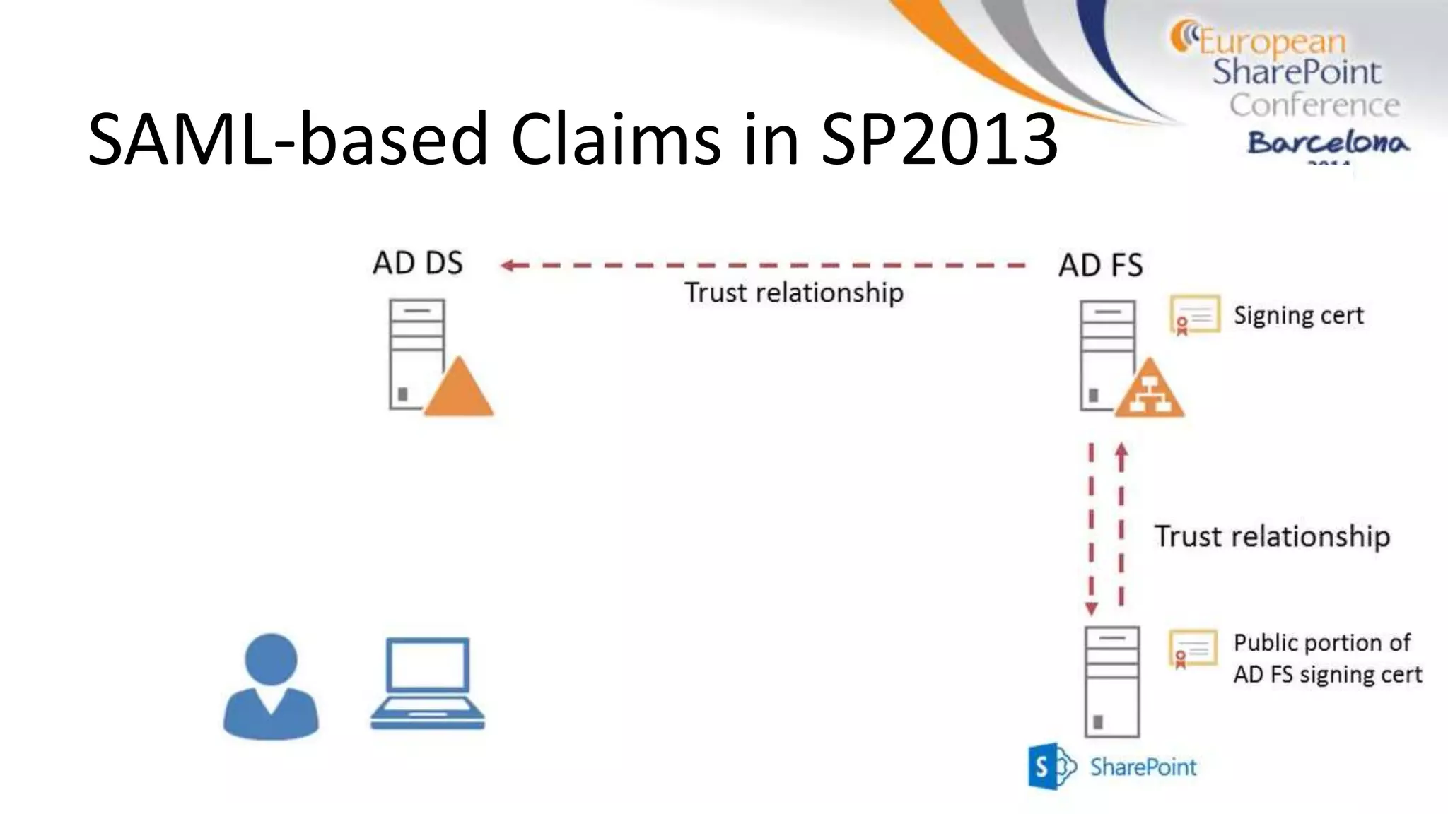 SAML-based Claims in SP2013
 
