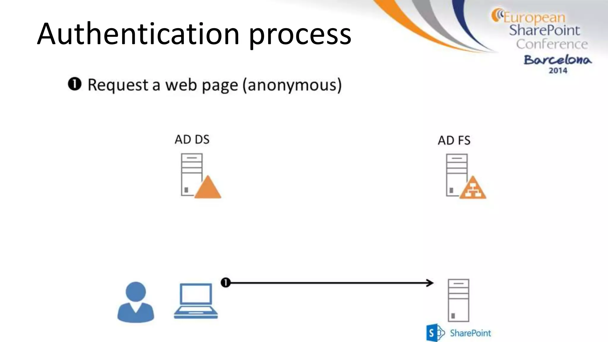Authentication process
 
