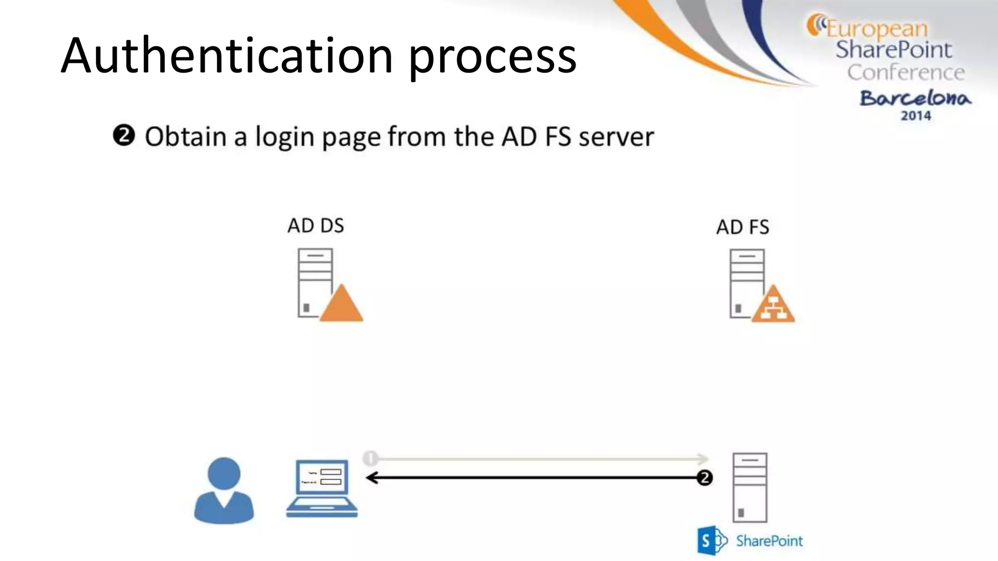 Authentication process
 
