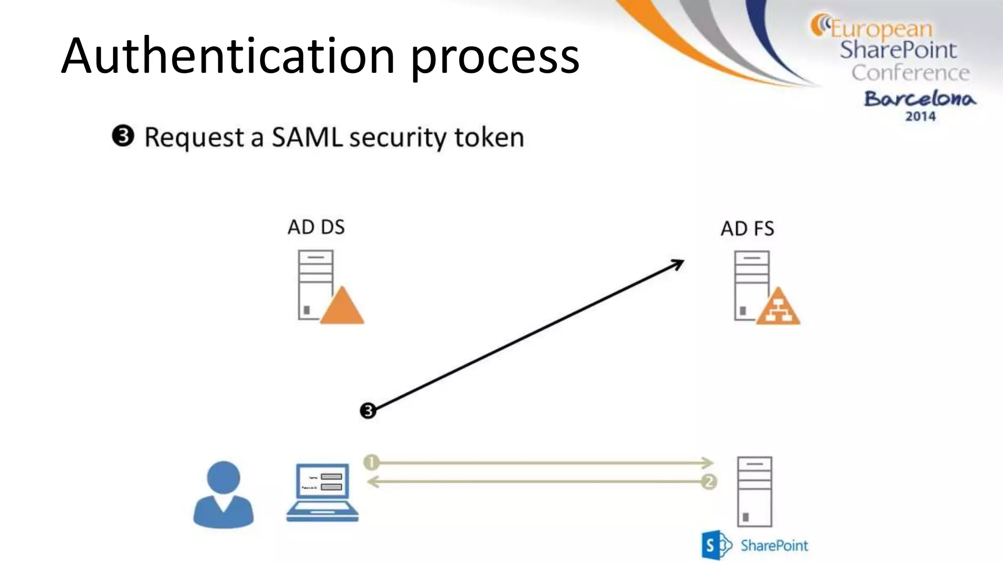 Authentication process
 