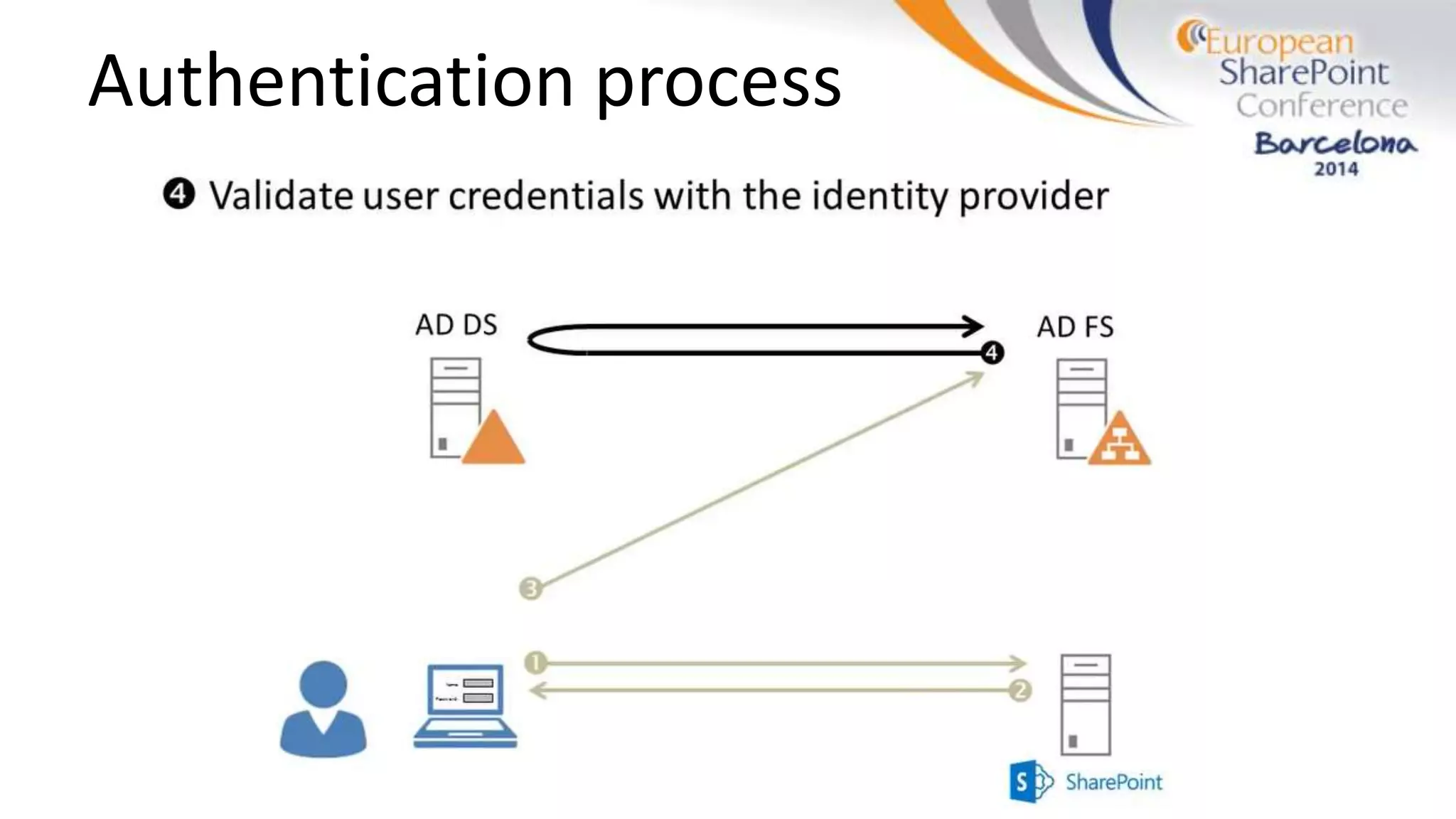 Authentication process
 