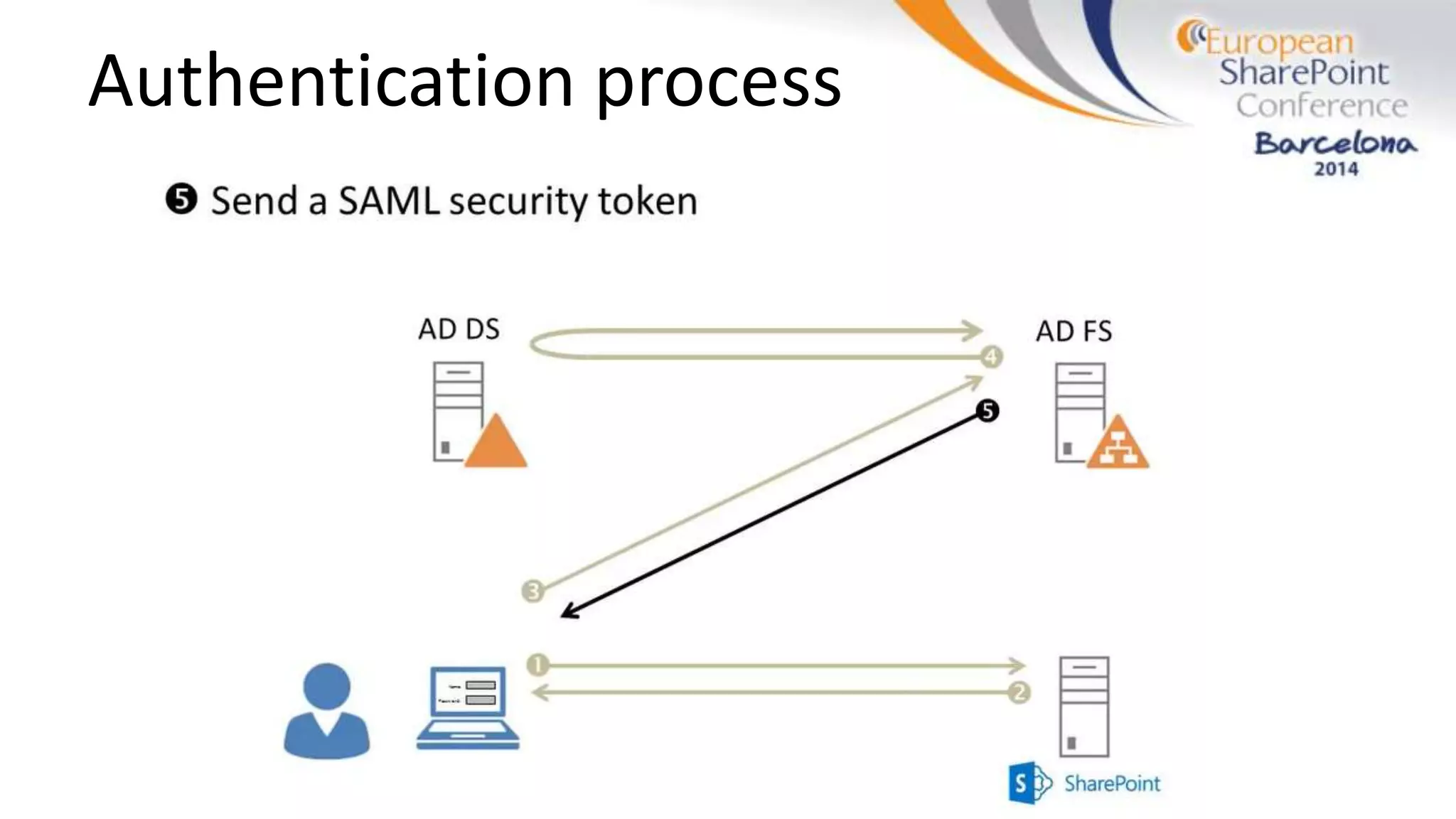 Authentication process
 