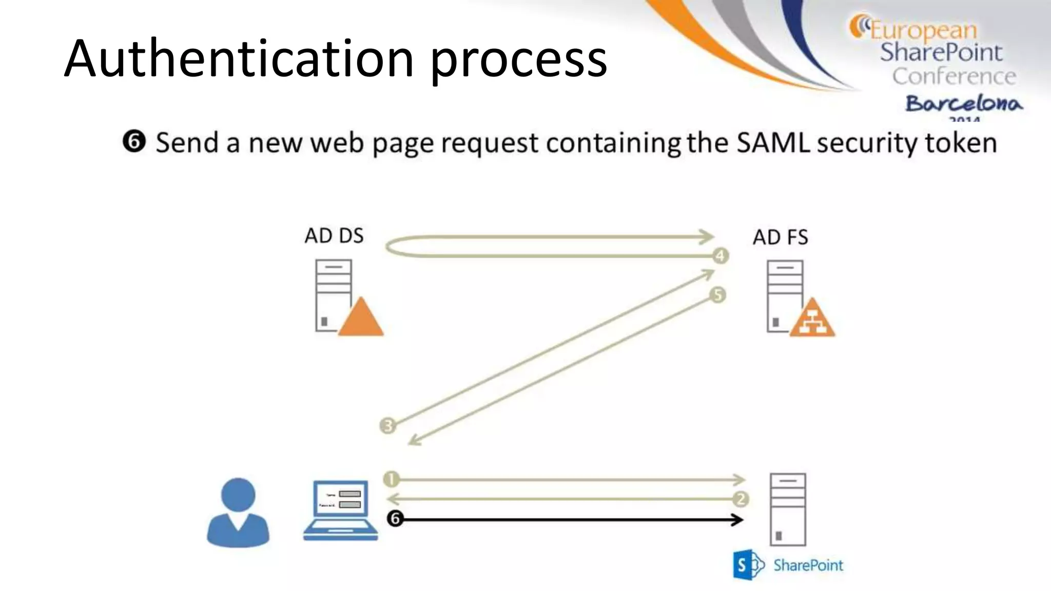 Authentication process
 