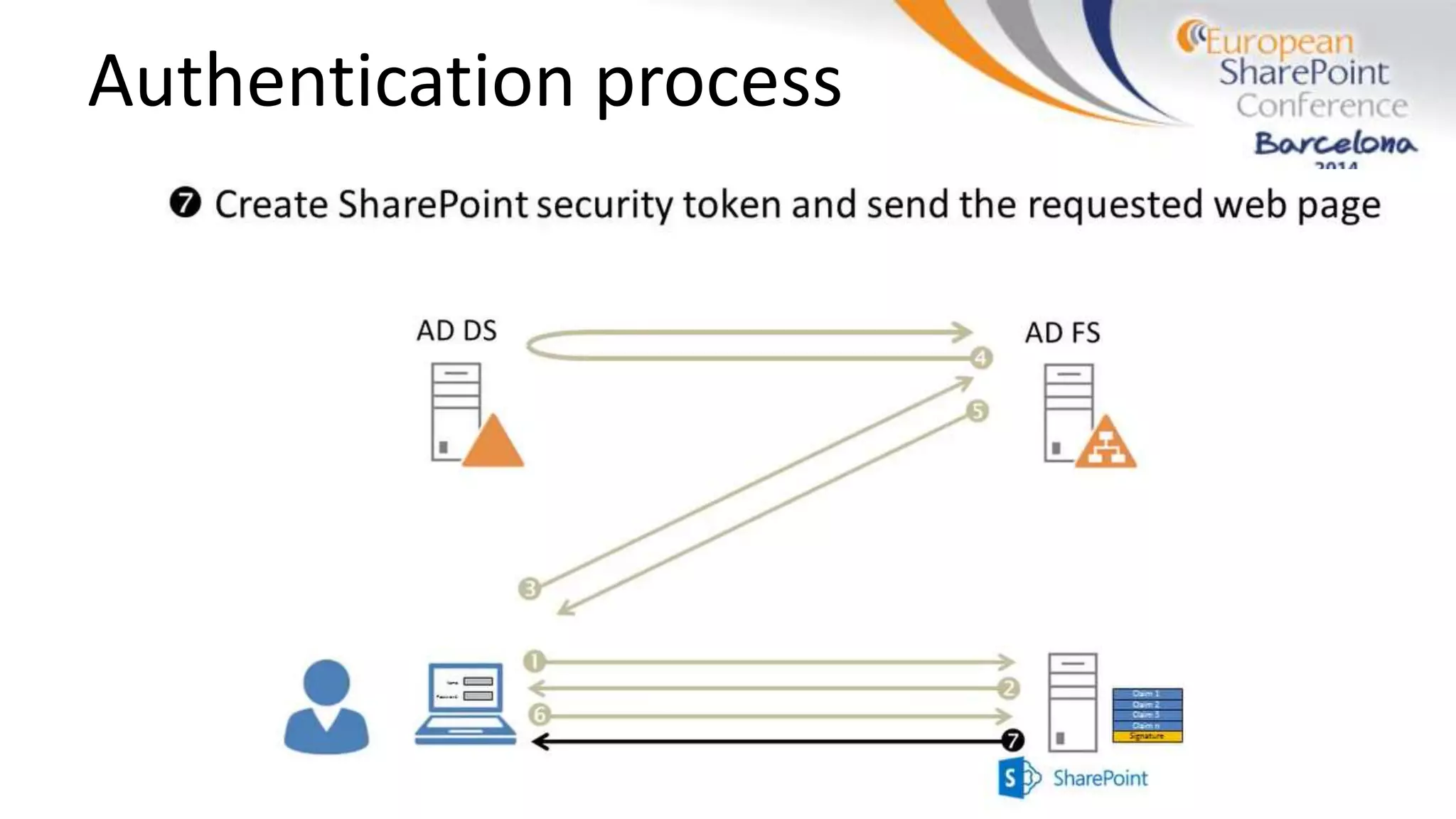 Authentication process
 