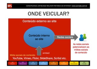 CONSTRUINDO UM MUNDO MELHOR POR MEIO DA INTERNET: www.conrado.com.br




                                  ONDE VEICULAR?
                      Conteúdo externo ao site



                                  Conteúdo interno
                                                                                  Redes sociais
                                       ao site
                                                                                                           As redes sociais
                                                                                                           potencializam as
                                                                                                            mídias sociais
                                                       embed                                                 de conteúdo
Mídia sociais de conteúdo
      YouTube, Vimeo, Flickr, SlideShare, Scribd etc.
   1ºP	
            2ºP	
             3ºP	
           4ºP	
           5ºP	
              6ºP	
              7ºP	
            8ºP	
  
Pesquisa	
     Planejamento	
      Produção	
     Publicação	
     Promoção	
        Propagação	
     Personalização	
     Precisão	
  
 