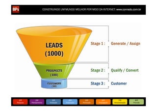 CONSTRUINDO UM MUNDO MELHOR POR MEIO DA INTERNET: www.conrado.com.br




   1ºP	
            2ºP	
             3ºP	
           4ºP	
           5ºP	
           6ºP	
              7ºP	
            8ºP	
  
Pesquisa	
     Planejamento	
      Produção	
     Publicação	
     Promoção	
     Propagação	
     Personalização	
     Precisão	
  
 