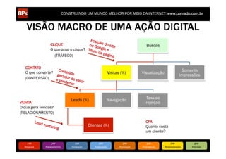 CONSTRUINDO UM MUNDO MELHOR POR MEIO DA INTERNET: www.conrado.com.br


    VISÃO MACRO DE UMA AÇÃO DIGITAL
                                                   Posiç
                                                         ã
                           CLIQUE                 no G o do site                                     Buscas
                                                       o
                           O que atrai o clique? Título ogle e
                                                        da pá
                             (TRÁFEGO)                       gina


  CONTATO
                    Conte                                                                                                          Somente
  O que converte?        ú                                                 Visitas (%)           Visualização
                   gerad do                                                                                                       impressões
                        o
  (CONVERSÃO)     e ven r de valo
                       dedo      r
                           r



                                         Leads (%)                         Navegação                Taxa de
VENDA                                                                                               rejeição
O que gera vendas?
(RELACIONAMENTO)

               Lead                                                                                 CPA
                    nur   turin                          Clientes (%)
                                g                                                                   Quanto custa
                                                                                                    um cliente?


     1ºP	
                 2ºP	
             3ºP	
               4ºP	
               5ºP	
           6ºP	
              7ºP	
             8ºP	
  
  Pesquisa	
         Planejamento	
       Produção	
         Publicação	
         Promoção	
     Propagação	
     Personalização	
      Precisão	
  
 