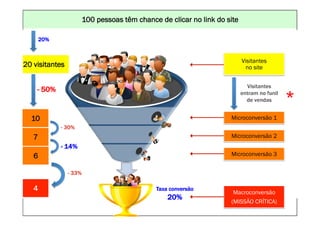 100 pessoas UM MUNDO MELHORclicar no DA INTERNET: www.conrado.com.br
                                   CONSTRUINDO têm chance de POR MEIO link do site


       20%


                                                                                                                  Visitantes
20 visitantes                                                                                                      no site


                                                                                                                   Visitantes
     - 50%                                                                                                       entram no funil
                                                                                                                   de vendas                *
  10                                                                                                        Microconversão 1
                  - 30%
   7                                                                                                        Microconversão 2
                  - 14%
   6                                                                                                        Microconversão 3


                     - 33%

   4                                                                    Taxa conversão
                                                                                                             Macroconversão
                                                                            20%
       1ºP	
            2ºP	
              3ºP	
           4ºP	
               5ºP	
           6ºP	
  
                                                                                                            (MISSÃO CRÍTICA)
                                                                                                                7ºP	
      8ºP	
  
   Pesquisa	
      Planejamento	
       Produção	
     Publicação	
         Promoção	
     Propagação	
     Personalização	
     Precisão	
  
 