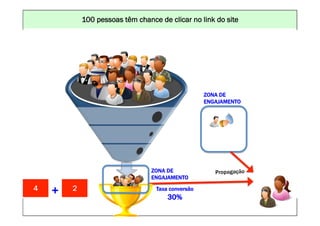 100 pessoas UM MUNDO MELHORclicar no DA INTERNET: www.conrado.com.br
                                   CONSTRUINDO têm chance de POR MEIO link do site




                                                                                            ZONA DE
                                                                                            ENGAJAMENTO




                                                                     ZONA DE                             Propagação
                                                                     ENGAJAMENTO
4              +        2                                               Taxa conversão
                                                                            30%
    1ºP	
               2ºP	
              3ºP	
           4ºP	
               5ºP	
           6ºP	
                 7ºP	
            8ºP	
  
Pesquisa	
         Planejamento	
       Produção	
     Publicação	
         Promoção	
     Propagação	
        Personalização	
     Precisão	
  
 