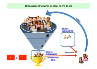 100 pessoas UM MUNDO MELHORclicar no DA INTERNET: www.conrado.com.br
                                   CONSTRUINDO têm chance de POR MEIO link do site




                                                                                            ZONA DE
                                                                                            ENGAJAMENTO




                                                                     ZONA DE                             Propagação
                                                                     ENGAJAMENTO
4              +        2                                               Taxa conversão
                                                                            30%
    1ºP	
               2ºP	
              3ºP	
           4ºP	
               5ºP	
           6ºP	
                 7ºP	
            8ºP	
  
Pesquisa	
         Planejamento	
       Produção	
     Publicação	
         Promoção	
     Propagação	
        Personalização	
     Precisão	
  
 