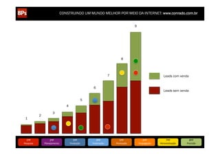 CONSTRUINDO UM MUNDO MELHOR POR MEIO DA INTERNET: www.conrado.com.br


                                                                                               9




                                                                                     8



                                                                            7                                          Leads com venda


                                                            6
                                                                                                                       Leads sem venda

                                                       5
                                      4

                            3
               2
 1




   1ºP	
                2ºP	
                3ºP	
              4ºP	
              5ºP	
               6ºP	
              7ºP	
            8ºP	
  
Pesquisa	
         Planejamento	
         Produção	
       Publicação	
         Promoção	
         Propagação	
     Personalização	
     Precisão	
  
 