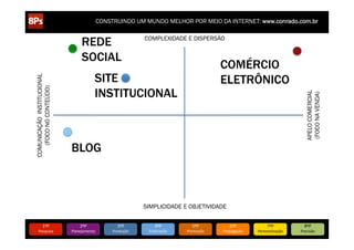 CONSTRUINDO UM MUNDO MELHOR POR MEIO DA INTERNET: www.conrado.com.br


                                  REDE                         COMPLEXIDADE E DISPERSÃO


                                  SOCIAL
                                                                                                COMÉRCIO
                                           SITE                                                 ELETRÔNICO
COMUNICAÇÃO INSTITUCIONAL
   (FOCO NO CONTEÚDO)




                                           INSTITUCIONAL




                                                                                                                                          APELO COMERCIAL
                                                                                                                                          (FOCO NA VENDA)
                            BLOG



                                                               SIMPLICIDADE E OBJETIVIDADE


           1ºP	
                 2ºP	
             3ºP	
            4ºP	
           5ºP	
           6ºP	
              7ºP	
            8ºP	
  
    Pesquisa	
              Planejamento	
      Produção	
      Publicação	
     Promoção	
     Propagação	
     Personalização	
     Precisão	
  
 