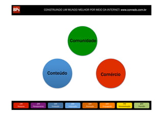 CONSTRUINDO UM MUNDO MELHOR POR MEIO DA INTERNET: www.conrado.com.br




                                                    Comunidade




                                  Conteúdo                                        Comércio




   1ºP	
            2ºP	
             3ºP	
           4ºP	
           5ºP	
           6ºP	
              7ºP	
            8ºP	
  
Pesquisa	
     Planejamento	
      Produção	
     Publicação	
     Promoção	
     Propagação	
     Personalização	
     Precisão	
  
 