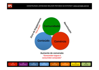CONSTRUINDO UM MUNDO MELHOR POR MEIO DA INTERNET: www.conrado.com.br




                                                         Comunidade



                                                  Conteúdo               Comércio


                                                   Aumento de conversão
                                                      “Consumidor seguro é
                                                     consumidor comprador”

   1ºP	
            2ºP	
             3ºP	
             4ºP	
           5ºP	
           6ºP	
              7ºP	
            8ºP	
  
Pesquisa	
     Planejamento	
      Produção	
       Publicação	
     Promoção	
     Propagação	
     Personalização	
     Precisão	
  
 