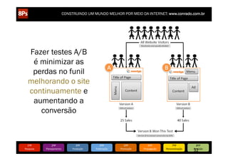 CONSTRUINDO UM MUNDO MELHOR POR MEIO DA INTERNET: www.conrado.com.br




   Fazer testes A/B
    é minimizar as
    perdas no funil
   melhorando o site
   continuamente e
    aumentando a
      conversão



   1ºP	
            2ºP	
             3ºP	
           4ºP	
           5ºP	
           6ºP	
              7ºP	
            8ºP	
  
Pesquisa	
     Planejamento	
      Produção	
     Publicação	
     Promoção	
     Propagação	
     Personalização	
  
                                                                                                                        32	
  
                                                                                                                        Precisão	
  
 