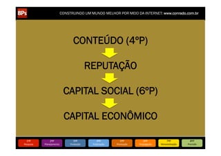 CONSTRUINDO UM MUNDO MELHOR POR MEIO DA INTERNET: www.conrado.com.br




                                      CONTEÚDO (4ºP)

                                                  REPUTAÇÃO

                                  CAPITAL SOCIAL (6ºP)

                                  CAPITAL ECONÔMICO

   1ºP	
            2ºP	
             3ºP	
            4ºP	
           5ºP	
           6ºP	
              7ºP	
            8ºP	
  
Pesquisa	
     Planejamento	
      Produção	
      Publicação	
     Promoção	
     Propagação	
     Personalização	
     Precisão	
  
 