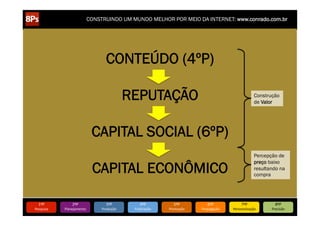CONSTRUINDO UM MUNDO MELHOR POR MEIO DA INTERNET: www.conrado.com.br




                                      CONTEÚDO (4ºP)

                                                  REPUTAÇÃO                                                         Construção
                                                                                                                    de Valor




                                  CAPITAL SOCIAL (6ºP)
                                                                                                                    Percepção de
                                                                                                                    preço baixo
                                  CAPITAL ECONÔMICO                                                                 resultando na
                                                                                                                    compra




   1ºP	
            2ºP	
             3ºP	
            4ºP	
           5ºP	
           6ºP	
              7ºP	
              8ºP	
  
Pesquisa	
     Planejamento	
      Produção	
      Publicação	
     Promoção	
     Propagação	
     Personalização	
       Precisão	
  
 