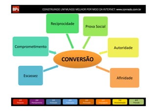 CONSTRUINDO UM MUNDO MELHOR POR MEIO DA INTERNET: www.conrado.com.br




                                         Reciprocidade	
  
                                                                            Prova	
  Social	
  



CompromeCmento	
                                                                                         Autoridade	
  

                                                       CONVERSÃO	
  

              Escassez	
  
                                                                                                            Aﬁnidade	
  




    1ºP	
                2ºP	
             3ºP	
            4ºP	
           5ºP	
           6ºP	
              7ºP	
            8ºP	
  
 Pesquisa	
         Planejamento	
      Produção	
      Publicação	
     Promoção	
     Propagação	
     Personalização	
     Precisão	
  
 