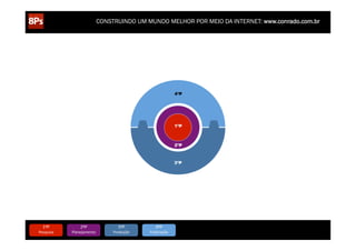 CONSTRUINDO UM MUNDO MELHOR POR MEIO DA INTERNET: www.conrado.com.br




                                                                   4ºP




                                                                   1ºP



                                                                   2ºP



                                                                   3ºP




   1ºP	
            2ºP	
             3ºP	
           4ºP	
                 5ºP	
           6ºP	
              7ºP	
            8ºP	
  
Pesquisa	
     Planejamento	
      Produção	
     Publicação	
           Promoção	
     Propagação	
     Personalização	
     Precisão	
  
 