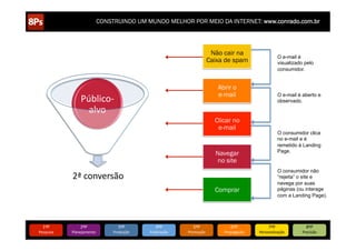 CONSTRUINDO UM MUNDO MELHOR POR MEIO DA INTERNET: www.conrado.com.br




                                                                                 Não cair na
                                                                                                                      O e-mail é
                                                                                Caixa de spam                         visualizado pelo
                                                                                                                      consumidor.


                                                                                   Abrir o
                                                                                   e-mail                             O e-mail é aberto e
                    Público-­‐                                                                                        observado.

                      alvo	
  
                                                                                  Clicar no
                                                                                   e-mail
                                                                                                                      O consumidor clica
                                                                                                                      no e-mail e é
                                                                                                                      remetido à Landing
                                                                                                                      Page.
                                                                                  Navegar
                                                                                  no site
                                                                                                                      O consumidor não
               2ª	
  conversão	
                                                                                      “rejeita” o site e
                                                                                                                      navega por suas
                                                                                  Comprar                             páginas (ou interage
                                                                                                                      com a Landing Page).




   1ºP	
            2ºP	
             3ºP	
           4ºP	
           5ºP	
              6ºP	
              7ºP	
                  8ºP	
  
Pesquisa	
     Planejamento	
      Produção	
     Publicação	
     Promoção	
        Propagação	
     Personalização	
           Precisão	
  
 