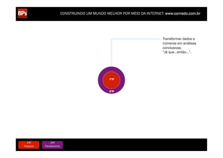CONSTRUINDO UM MUNDO MELHOR POR MEIO DA INTERNET: www.conrado.com.br




                                                                                                         Transformar dados e
                                                                                                         números em análises
                                                                                                         conclusivas.
                                                                                                         “Já que…então…”.




                                                                   1ºP



                                                                   2ºP




   1ºP	
            2ºP	
             3ºP	
           4ºP	
                 5ºP	
           6ºP	
              7ºP	
            8ºP	
  
Pesquisa	
     Planejamento	
      Produção	
     Publicação	
           Promoção	
     Propagação	
     Personalização	
     Precisão	
  
 