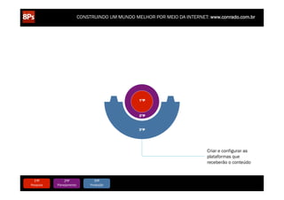 CONSTRUINDO UM MUNDO MELHOR POR MEIO DA INTERNET: www.conrado.com.br




                                                                   1ºP



                                                                   2ºP



                                                                   3ºP




                                                                                                         Criar e configurar as
                                                                                                         plataformas que
                                                                                                         receberão o conteúdo


   1ºP	
            2ºP	
             3ºP	
           4ºP	
                 5ºP	
           6ºP	
              7ºP	
            8ºP	
  
Pesquisa	
     Planejamento	
      Produção	
     Publicação	
           Promoção	
     Propagação	
     Personalização	
     Precisão	
  
 
