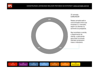 CONSTRUINDO UM MUNDO MELHOR POR MEIO DA INTERNET: www.conrado.com.br



                                                                                                                     3ª camada:
                                                                                                                     COMUNICAR
                                                                         6ºP
                                                                                                                     Nessa camada está a
                                                                                                                     comunicação entre sua
                                                                                                                     empresa e o mercado,
                                                                                                                     sejam os clientes ou
                                                                                                                     somente os prospects.

                                                                                                                     Aqui acontece a venda,
                                                                                                                     o depoimento do
                                                                                                                     cliente, o pós-venda
                                                                                                                     para fazer os atuais
                                                                                                                     clientes comprarem
                                                                                                                     mais e indicarem.


                                                  5ºP                                         7ºP




   1ºP	
            2ºP	
             3ºP	
                 4ºP	
                 5ºP	
                 6ºP	
               7ºP	
            8ºP	
  
Pesquisa	
     Planejamento	
      Produção	
           Publicação	
           Promoção	
           Propagação	
      Personalização	
     Precisão	
  
 