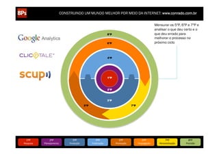 CONSTRUINDO UM MUNDO MELHOR POR MEIO DA INTERNET: www.conrado.com.br

                                                                                                                     Mensurar os 5ºP, 6ºP e 7ºP e
                                                                                                                     analisar o que deu certo e o
                                                                         8ºP                                         que deu errado para
                                                                                                                     melhorar o processo no
                                                                         6ºP                                         próximo ciclo



                                                                         4ºP




                                                                         1ºP



                                                                         2ºP



                                                                         3ºP
                                                  5ºP                                         7ºP




   1ºP	
            2ºP	
             3ºP	
                 4ºP	
                 5ºP	
                 6ºP	
                 7ºP	
            8ºP	
  
Pesquisa	
     Planejamento	
      Produção	
           Publicação	
           Promoção	
           Propagação	
        Personalização	
     Precisão	
  
 