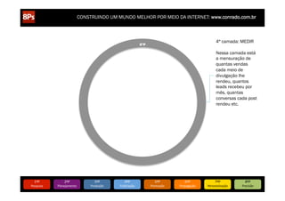 CONSTRUINDO UM MUNDO MELHOR POR MEIO DA INTERNET: www.conrado.com.br



                                                                                                                4ª camada: MEDIR
                                                                   8ºP

                                                                                                                Nessa camada está
                                                                                                                a mensuração de
                                                                                                                quantas vendas
                                                                                                                cada meio de
                                                                                                                divulgação lhe
                                                                                                                rendeu, quantos
                                                                                                                leads recebeu por
                                                                                                                mês, quantas
                                                                                                                conversas cada post
                                                                                                                rendeu etc.




   1ºP	
            2ºP	
             3ºP	
           4ºP	
                 5ºP	
           6ºP	
              7ºP	
            8ºP	
  
Pesquisa	
     Planejamento	
      Produção	
     Publicação	
           Promoção	
     Propagação	
     Personalização	
     Precisão	
  
 