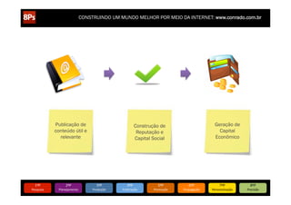CONSTRUINDO UM MUNDO MELHOR POR MEIO DA INTERNET: www.conrado.com.br




               Publicação de                                     Construção de                             Geração de
               conteúdo útil e                                    Reputação e                                Capital
                 relevante                                       Capital Social                            Econômico




   1ºP	
             2ºP	
             3ºP	
           4ºP	
                5ºP	
           6ºP	
              7ºP	
            8ºP	
  
Pesquisa	
      Planejamento	
      Produção	
     Publicação	
          Promoção	
     Propagação	
     Personalização	
     Precisão	
  
 