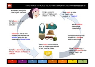 CONSTRUINDO UM MUNDO MELHOR POR MEIO DA INTERNET: www.conrado.com.br

   Maria está planejando
   uma viagem nas férias                                  Amigas passam a                  Maria posta as fotos
                                                          conhecer a pousada e             da viagem e da
                                                          entram no seu site               pousada no Facebook


Maria busca no Google
por “pousada em
Ubatuba”                                                                                                     Maria consome
                                                                                                             o serviço de
                                                                                                             hospedagem


     Descobre o site de uma
     pousada em Ubatuba nos                                                                          Maria entra no momento
     Adwords reforçada pela                                                                          de decisão e compra o
     presença no Google Places                                                                       serviço da pousada


                                                   Maria recebe semanalmente
                                                   dicas de viagem para Ubatuba
                                                   na sua caixa de e-mail                             Maria interage com a
Maria faz o download do e-book                                                                        marca e compartilha uma
“Praias, Trilhas & Cachoeiras de                                                                      dica de viagem que
Ubatuba”                                                                                              recebeu



    1ºP	
            2ºP	
             3ºP	
            4ºP	
           5ºP	
           6ºP	
               7ºP	
            8ºP	
  
 Pesquisa	
     Planejamento	
      Produção	
      Publicação	
     Promoção	
     Propagação	
      Personalização	
     Precisão	
  
 