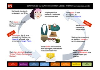 CONSTRUINDO UM MUNDO MELHOR POR MEIO DA INTERNET: www.conrado.com.br

   Maria está planejando
   uma viagem nas férias                                  Amigas passam a                  Maria posta as fotos
                                                          conhecer a pousada e             da viagem e da
                                                          entram no seu site               pousada no Facebook


Maria busca no Google
por “pousada em
Ubatuba”                                                                                                     Maria consome
                                                                                                             o serviço de
                                                                                                             hospedagem


     Descobre o site de uma
     pousada em Ubatuba nos                                                                          Maria entra no momento
     Adwords reforçada pela                                                                          de decisão e compra o
     presença no Google Places                                                                       serviço da pousada


                                                   Maria recebe semanalmente
                                                   dicas de viagem para Ubatuba
                                                   na sua caixa de e-mail                             Maria interage com a
Maria faz o download do e-book                                                                        marca e compartilha uma
“Praias, Trilhas & Cachoeiras de                                                                      dica de viagem que
Ubatuba”                                                                                              recebeu



    1ºP	
            2ºP	
             3ºP	
            4ºP	
           5ºP	
           6ºP	
               7ºP	
            8ºP	
  
 Pesquisa	
     Planejamento	
      Produção	
      Publicação	
     Promoção	
     Propagação	
      Personalização	
     Precisão	
  
 