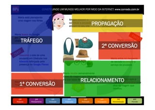 CONSTRUINDO UM MUNDO MELHOR POR MEIO DA INTERNET: www.conrado.com.br

   Maria está planejando
   uma viagem nas férias                                  Amigas passam a                   Maria posta as fotos
                                                          conhecer a pousada e
                                                          entram no seu site
                                                                                    PROPAGAÇÃO
                                                                                            da viagem e da
                                                                                            pousada no Facebook


Maria busca no Google
por “pousada em
Ubatuba”TRÁFEGO                                                                                               Maria consome
                                                                                                              o serviço de
                                                                                           2ª CONVERSÃO       hospedagem


     Descobre o site de uma
     pousada em Ubatuba nos                                                                           Maria entra no momento
     Adwords reforçada pela                                                                           de decisão e compra o
     presença no Google Places                                                                        serviço da pousada


                                                   Maria recebe semanalmente
                                                   dicas de viagem para Ubatuba

Maria faz o download do e-book                                       RELACIONAMENTO com auma
                                                   na sua caixa de e-mail      Maria interage

     1ª CONVERSÃO
“Praias, Trilhas & Cachoeiras de
                                                                               marca e compartilha
                                                                                                       dica de viagem que
Ubatuba”                                                                                               recebeu



    1ºP	
            2ºP	
             3ºP	
            4ºP	
           5ºP	
            6ºP	
               7ºP	
            8ºP	
  
 Pesquisa	
     Planejamento	
      Produção	
      Publicação	
     Promoção	
      Propagação	
      Personalização	
     Precisão	
  
 