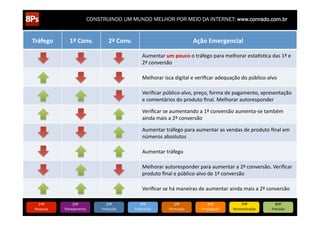 CONSTRUINDO UM MUNDO MELHOR POR MEIO DA INTERNET: www.conrado.com.br


Tráfego	
          1ª	
  Conv.	
          2ª	
  Conv.	
                                           Ação	
  Emergencial	
  

                                                                  Aumentar	
  um	
  pouco	
  o	
  tráfego	
  para	
  melhorar	
  estaIsJca	
  das	
  1ª	
  e	
  
                                                                  2ª	
  conversão	
  

                                                                  Melhorar	
  isca	
  digital	
  e	
  veriﬁcar	
  adequação	
  do	
  público-­‐alvo	
  

                                                                  Veriﬁcar	
  público-­‐alvo,	
  preço,	
  forma	
  de	
  pagamento,	
  apresentação	
  
                                                                  e	
  comentários	
  do	
  produto	
  ﬁnal.	
  Melhorar	
  autoresponder	
  

                                                                  Veriﬁcar	
  se	
  aumentando	
  a	
  1ª	
  conversão	
  aumenta-­‐se	
  também	
  
                                                                  ainda	
  mais	
  a	
  2ª	
  conversão	
  

                                                                  Aumentar	
  tráfego	
  para	
  aumentar	
  as	
  vendas	
  de	
  produto	
  ﬁnal	
  em	
  
                                                                  números	
  absolutos	
  

                                                                  Aumentar	
  tráfego	
  

                                                                  Melhorar	
  autoresponder	
  para	
  aumentar	
  a	
  2ª	
  conversão.	
  Veriﬁcar	
  
                                                                  produto	
  ﬁnal	
  e	
  público-­‐alvo	
  de	
  1ª	
  conversão	
  

                                                                  Veriﬁcar	
  se	
  há	
  maneiras	
  de	
  aumentar	
  ainda	
  mais	
  a	
  2ª	
  conversão	
  

    1ºP	
            2ºP	
              3ºP	
                   4ºP	
                 5ºP	
                6ºP	
                  7ºP	
               8ºP	
  
 Pesquisa	
     Planejamento	
       Produção	
             Publicação	
           Promoção	
          Propagação	
         Personalização	
        Precisão	
  
 